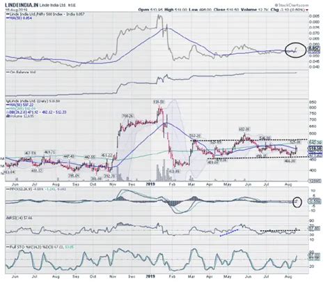Linde India | Buy above Rs 510 | Target Price: Rs 565 - Top technical ...