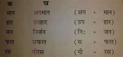 Can someone give me a short trick on उपसर्ग-प्रत्यय and how do we know ...