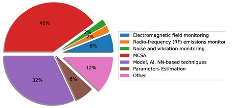 High Technology Readiness Level Techniques for Brushless Direct Current ...