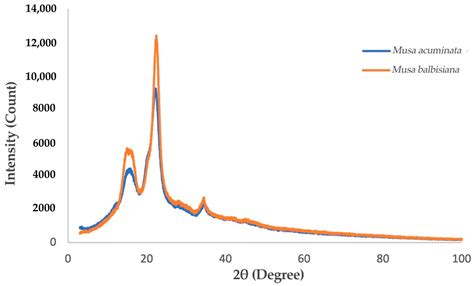 Preparation and Characterization of Cellulose Nanofibers from Banana ...