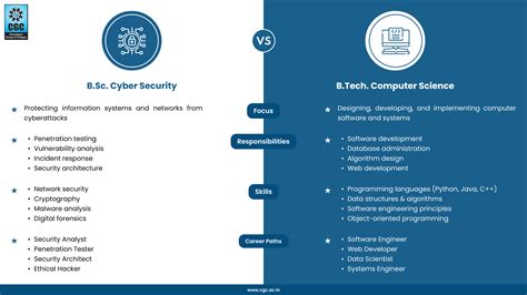BSc Cyber Security vs BTech Computer Science What's the Difference?