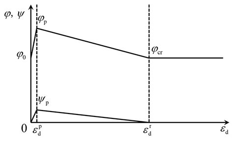 Numerical Investigation of Uplift Failure Mode and Capacity Estimation ...