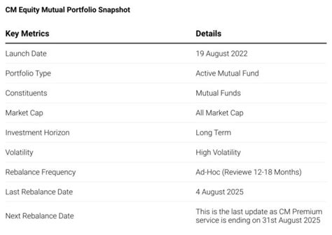 Capitalmind Equity Mutual Fund Model Portfolio » Capitalmind - Better ...