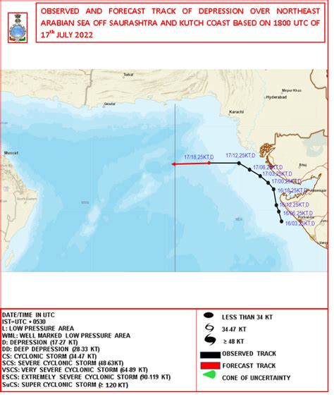 Observed & Forecast Track