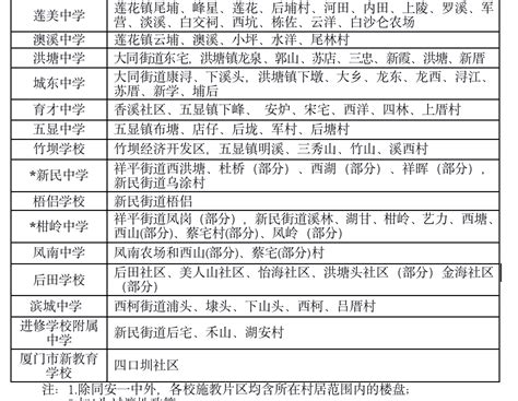 【同安公办初中划片】2022年同安区初中招生片区划分一览表_腾讯新闻