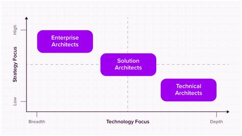 Image result for Solution Architecture Design Process