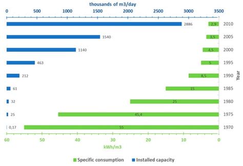 Requirements for the Construction of New Desalination Plants into a ...