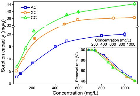 Adsorption of Toxic Zinc by Functionalized Lignocellulose Derived from ...