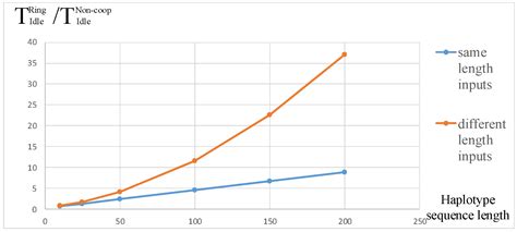 Comparative Analysis of FPGA-Based Pair-HMM Accelerator Structures