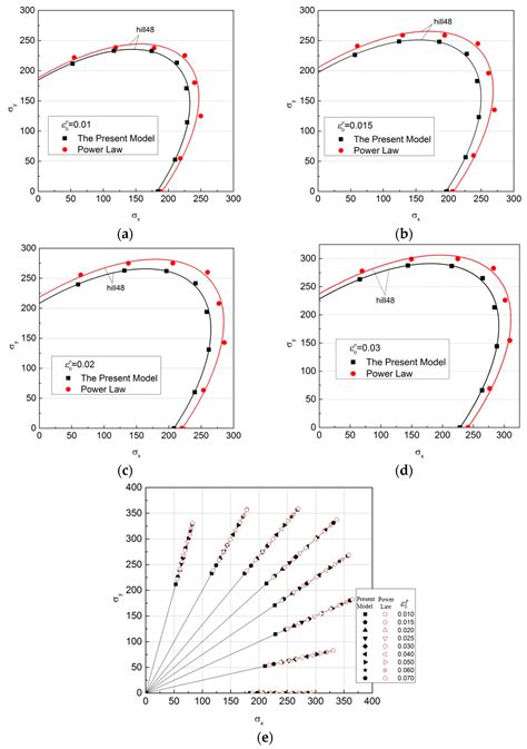 A New Regression Model for the Prediction of the Stress–Strain ...