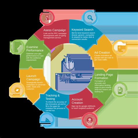 Pay Per Click | Top Marketing Agency in United Kingdom