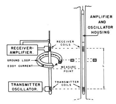 Image result for Induction Log