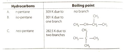 Match the hydrocarbons in column I with the boiling points given in ...