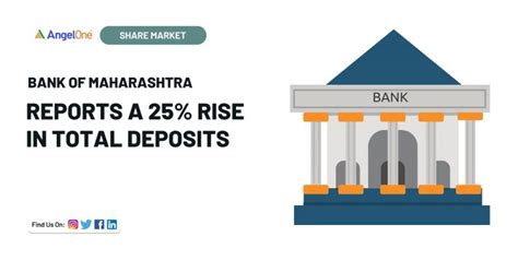 Bank of Maharashtra reports a 25% rise in total deposits | Angel One