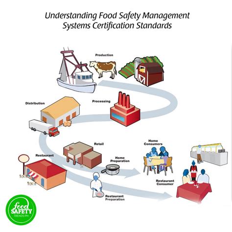 Understanding Food Safety Management System Certification Standards