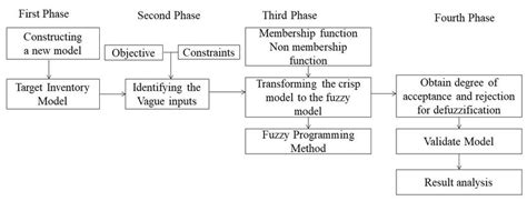 Image result for Function Model