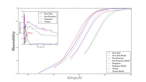 Image result for Lin Log Model