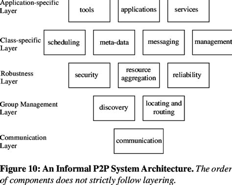 Image result for P2P Applications