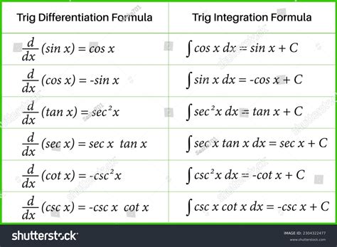 Image result for All Integral Formulas