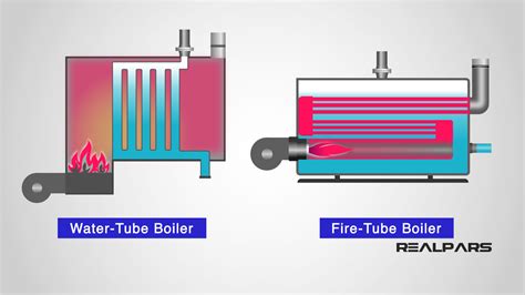 Boiler Basics: How They Work & Key Types Explained - RealPars