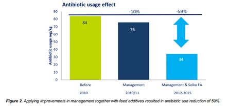 Requirement of Feed-Farm-Health Approach - Trouw Nutrition