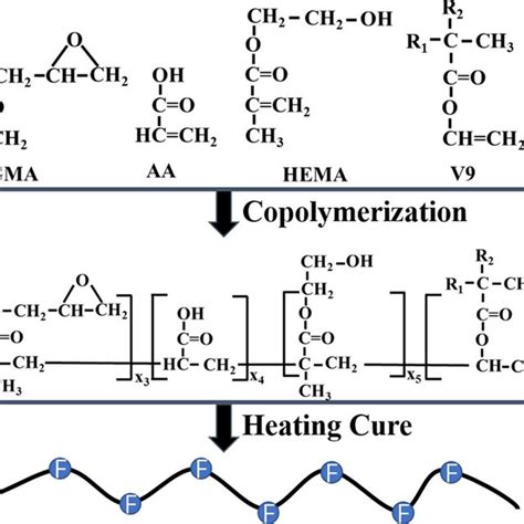 Image result for Acrylic Acid Polymerization