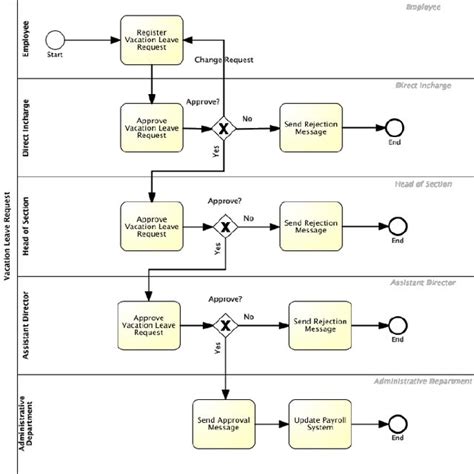 Image result for Leave Process Map