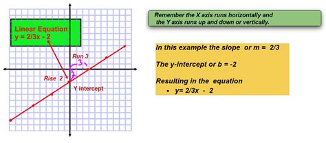 Image result for Linear Equation For
