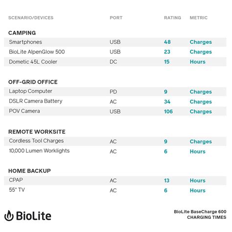 BioLite BaseCharge 600 | Fun Sport Vision