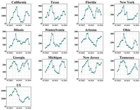 Quantitative Study on American COVID-19 Epidemic Predictions and ...