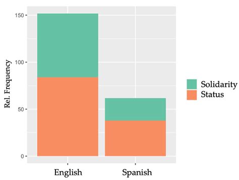 A Corpus-Assisted Discourse Study of Attitudes toward Spanish as a ...