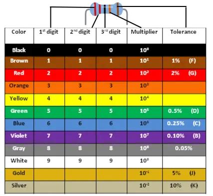 Image result for Resistor Color Code Chart 4 Band