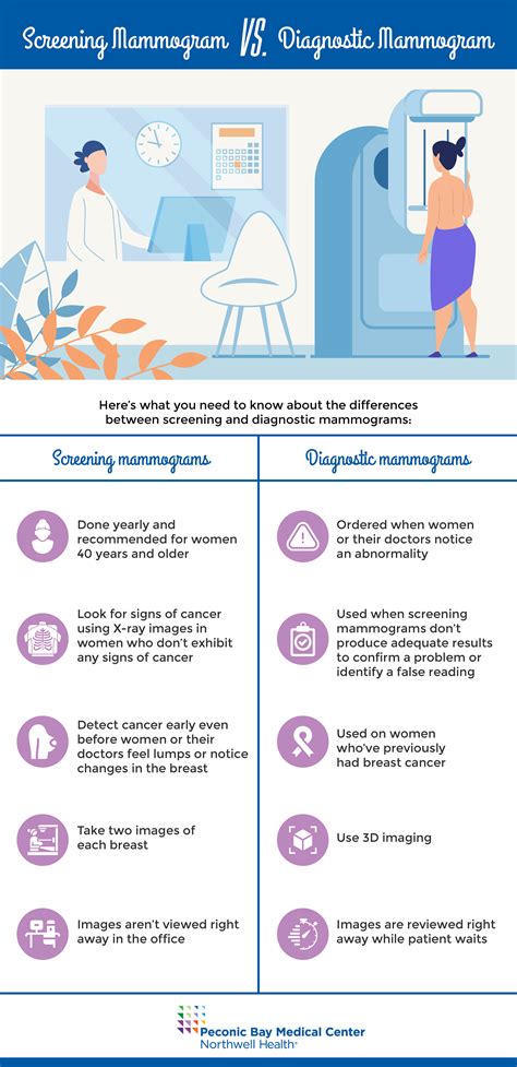 Screening Mammogram vs. Diagnostic Mammogram | Mammogram, Breast awareness, Essential oils for ...