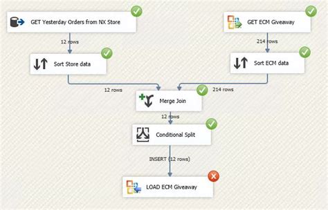 Using SharePoint as Source SSIS 的图像结果