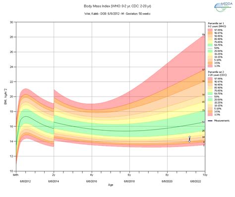 Growth Chart Examples 的图像结果