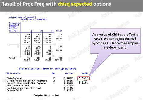 Ask Analytics: Chi-Square Test