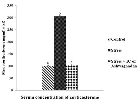 A significant increase in the serum concentration of corticosterone was ...