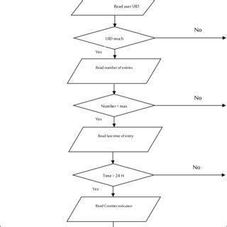 Image result for Control Flow Automatic