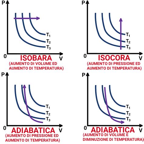 I diagrammi P-V