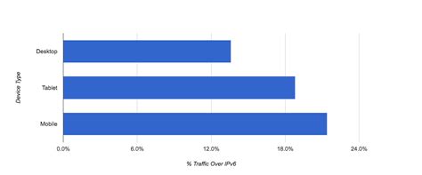98.01% of sites on Cloudflare now use IPv6