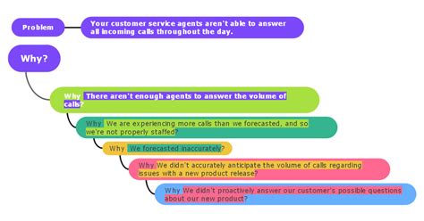 Free 5 Whys Templates and Examples | EdrawMind