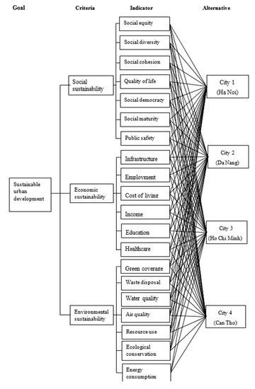 An Integrated Fuzzy AHP and Fuzzy TOPSIS Approach to Assess Sustainable ...