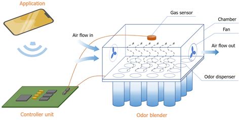 Development of a Piezoelectric-Based Odor Reproduction System
