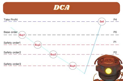 Image result for Tutorial Bot DCA