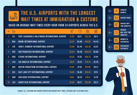 Average Immigration & Customs Wait Times by U.S. Airport [2023]
