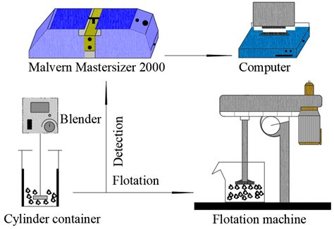 Flocs Properties and Flotation Performance of Fine Diaspore with Energy ...
