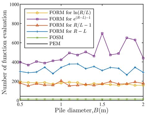 Influence of Limit State Function’s Form of Geotechnical Structures on ...