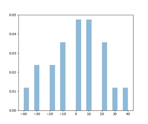 Image result for Histogram Gaussian Distribution Python