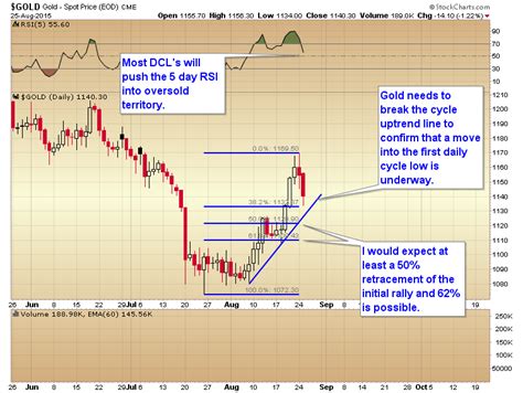 3 Charts: Gold, HUI And A Potential Cycle Low - Investing.com India