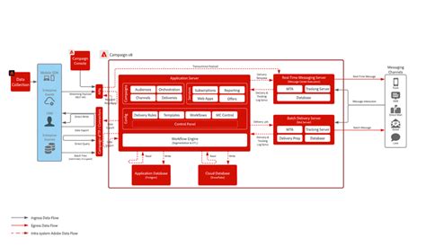 Campaign v8 blueprint, Campaign & Platform | Adobe Campaign